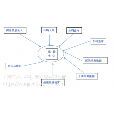 二維碼醫療器械出入庫核算系統自動生成條碼PDA操作定制】價格_廠家- 中國 .